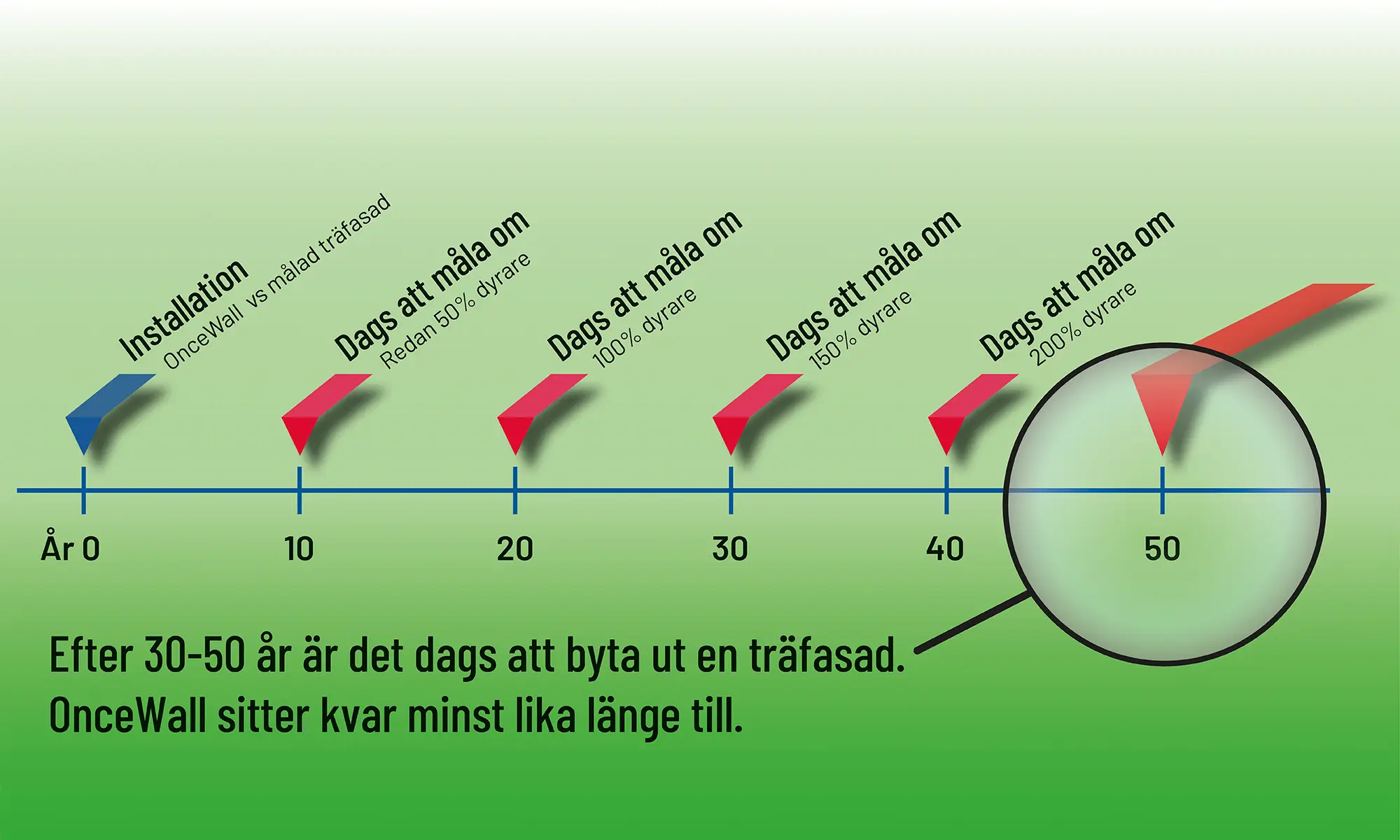 Kostnadsintervall vid att byta fasad på hus.